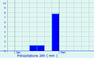 Graphique des précipitations prvues pour Roeselare