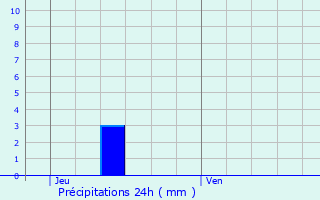 Graphique des précipitations prvues pour Ouessant