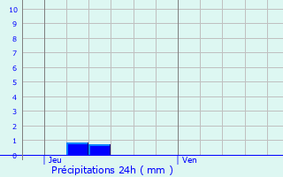 Graphique des précipitations prvues pour Limoges-Fourches