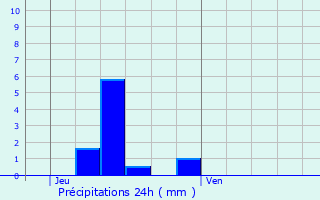 Graphique des précipitations prvues pour Beauvais