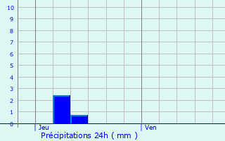 Graphique des précipitations prvues pour Carnetin