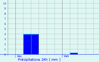 Graphique des précipitations prvues pour Senlis