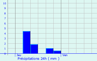 Graphique des précipitations prvues pour Hotton