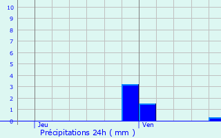 Graphique des précipitations prvues pour Glos