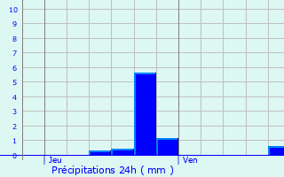 Graphique des précipitations prvues pour Dounoux