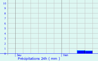 Graphique des précipitations prvues pour Bayonne