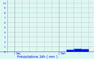 Graphique des précipitations prvues pour Bidart