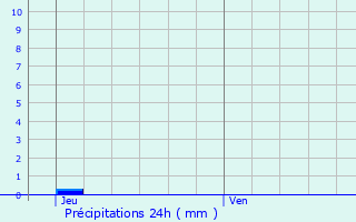 Graphique des précipitations prvues pour Sainte-Genevive-des-Bois