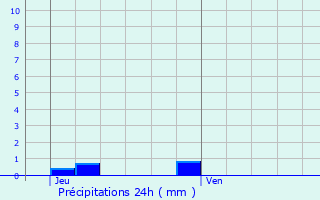 Graphique des précipitations prvues pour Peyraud