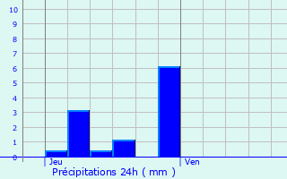 Graphique des précipitations prvues pour Beaurepaire