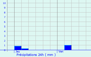 Graphique des précipitations prvues pour Vieux-Champagne