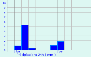 Graphique des précipitations prvues pour Everlange