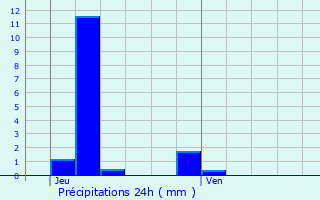 Graphique des précipitations prvues pour Schweich