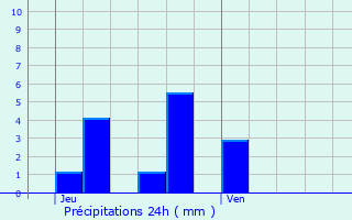 Graphique des précipitations prvues pour Le Pont-de-Claix