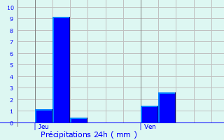 Graphique des précipitations prvues pour Rumlange