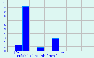 Graphique des précipitations prvues pour Schneideschhof