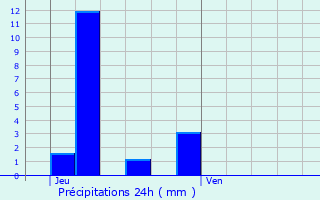 Graphique des précipitations prvues pour Greisch