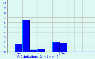 Graphique des précipitations prvues pour Geimer