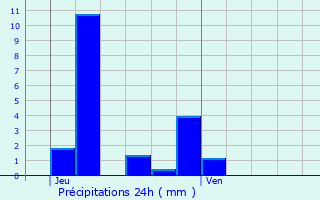 Graphique des précipitations prvues pour Goetzingen