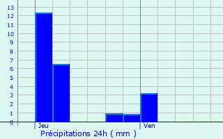 Graphique des précipitations prvues pour Bous