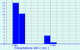 Graphique des précipitations prvues pour Heffingen