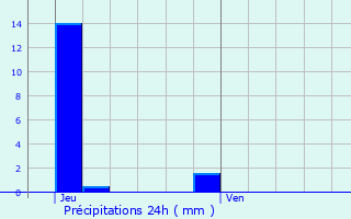 Graphique des précipitations prvues pour Courtacon