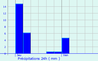 Graphique des précipitations prvues pour Assel