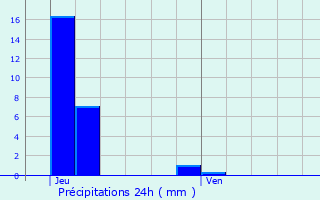 Graphique des précipitations prvues pour Bech