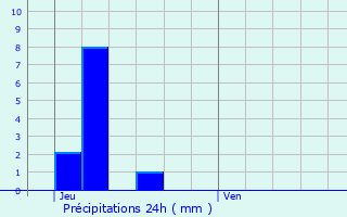 Graphique des précipitations prvues pour Fouhren