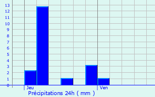 Graphique des précipitations prvues pour Dahlem