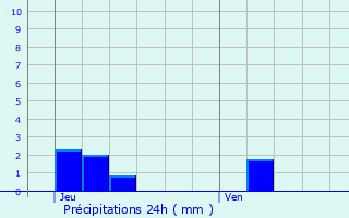 Graphique des précipitations prvues pour Villemareuil