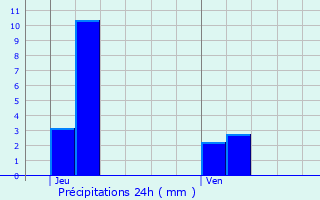 Graphique des précipitations prvues pour Weicherdange