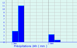 Graphique des précipitations prvues pour Pintsch