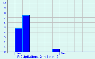 Graphique des précipitations prvues pour Hoesdorf