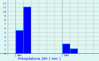 Graphique des précipitations prvues pour Siebenaler