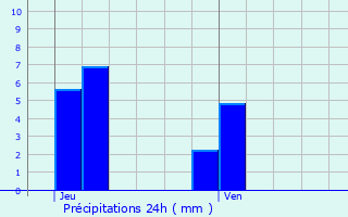 Graphique des précipitations prvues pour Senningen