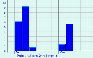 Graphique des précipitations prvues pour Reuler
