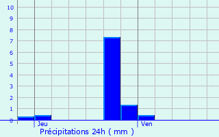 Graphique des précipitations prvues pour Lalouvesc