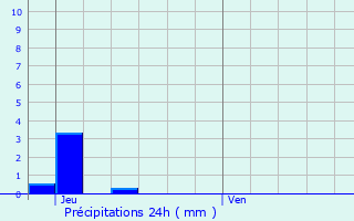 Graphique des précipitations prvues pour Dagny