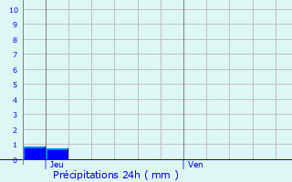 Graphique des précipitations prvues pour Vendargues
