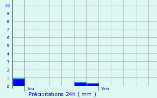 Graphique des précipitations prvues pour Essey-ls-Nancy