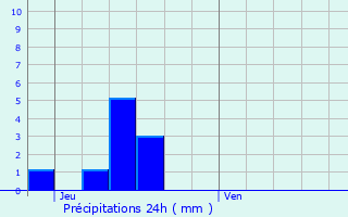 Graphique des précipitations prvues pour Saint-Priest