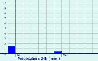 Graphique des précipitations prvues pour Charbonnires-les-Bains