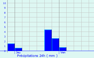 Graphique des précipitations prvues pour Asperjoc