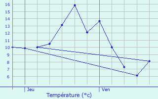 Graphique des tempratures prvues pour Beaurepaire