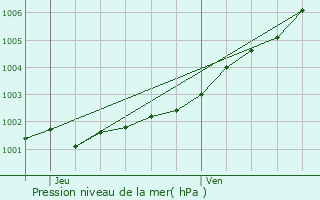 Graphe de la pression atmosphrique prvue pour Ouessant