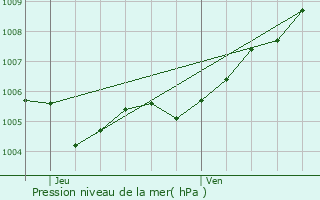 Graphe de la pression atmosphrique prvue pour Echternach