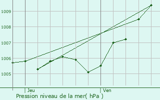 Graphe de la pression atmosphrique prvue pour Chlons-en-Champagne