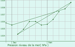 Graphe de la pression atmosphrique prvue pour Noertzange