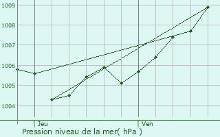 Graphe de la pression atmosphrique prvue pour Hoesdorf